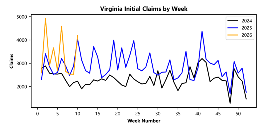 Graph of initial claims by week for years 2024, 2025, and 2026 to date.
