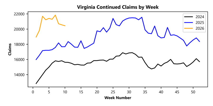 Graph of continued claims by week for years 2024, 2025, and 2026 to date.